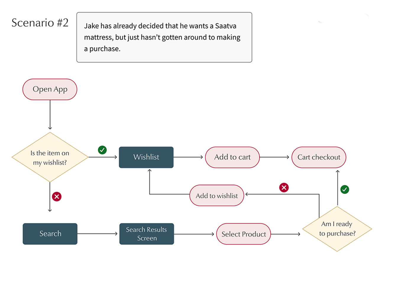 saatva-userflow-scenario-2-1400