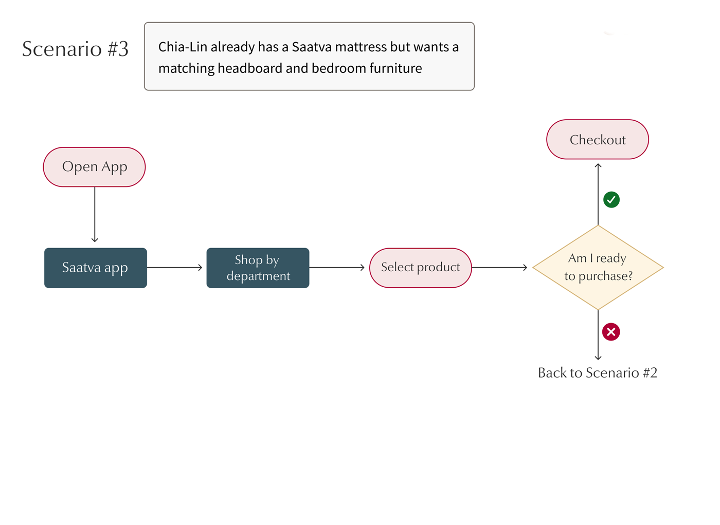 saatva-userflow-scenario-3-1400